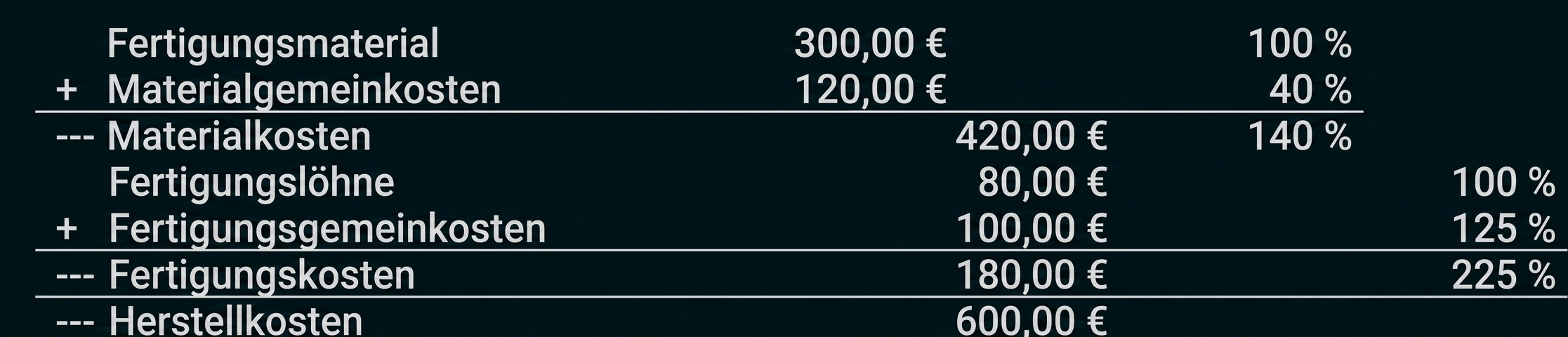 Tabelle mit Kostenrechnung zu Material-, Fertigungs- und Herstellkosten in Euro und Prozentangaben
